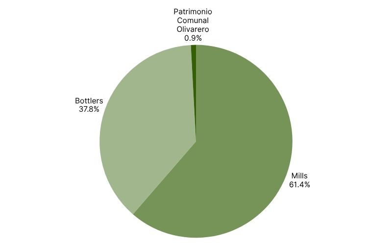 Olive Oil Stock Distribution in Spain in June 2026 (1).jpg